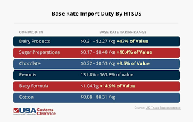 How Much Does it Cost to Import Goods from Canada? - USA Customs Clearance - canada imports usa