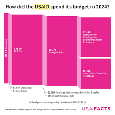 What does USAID do? - USAFacts - usaid agency