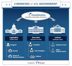 Branches of the U.S. government - USAGov - part in the usa