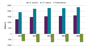 U.S. Trade by Industry Sectors and Selected Trading Partners - export usa