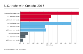 Canada - United States Trade Representative - canada imports usa