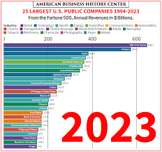 USA Top 500 Companies by Market Cap in 2024 - value.today - biggest companies in usa