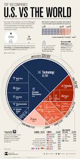 The Top 100 Companies of the World: The U.S. vs Everyone Else - top 100 companies in usa