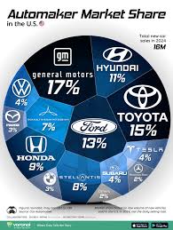 Ranked: Automakers by U.S. Market Share - Visual Capitalist - vehicle companies in usa