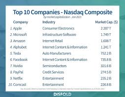 All American Stocks Listed On NASDAQ & NYSE - american companies in usa