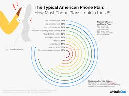 Cell Phone Plans in the US - Compare 249+ Plans | WhistleOut - cell phone service provider in usa