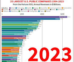 List of largest companies in the United States by revenue - biggest companies in usa
