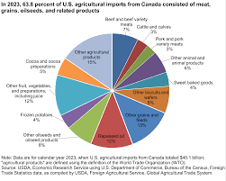 Canada Imports, Tariffs by country and region 2022 | WITS Data - canada imports usa