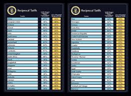 Automobile Tariffs by Country 2025 - World Population Review - do other coutries put tarrifs on usa vehicles