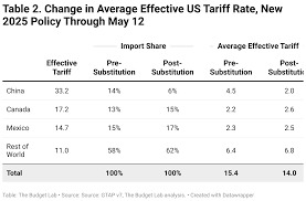 US Tariffs and The World — Tariff Rates by Country (May 2025) - do other coutries put tarrifs on usa vehicles