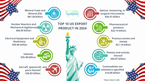 Top US Exports 2024 - World's Top Exports - importing from the usa