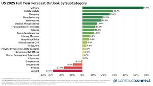 2025 Engineering and Construction Industry Outlook - home maintenance industry usa