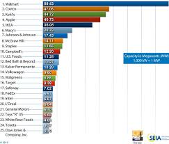 The 10 Largest Solar Companies In The United States - solar usa