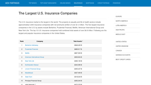 The Largest U.S. Insurance Companies 2024 - ADV Ratings - biggest insurance companies in usa