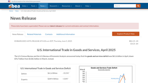 U.S. International Trade in Goods and Services, April 2025 | U.S ... - usa trade surplus