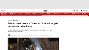 These charts reveal a Canada-U.S. bond forged in steel and aluminum - canadian exports to usa
