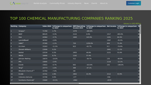 Chemical Manufacturers Ranking - ChemAnalyst - largest chemical companies in usa