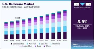 U.S. Cookware Market Size & Share ...