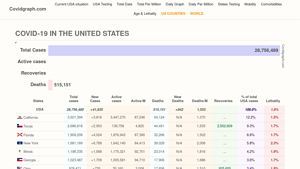 Covid USA Graphs - COVID-19 Charts & Data | Covidgraph.com - covid cases usa
