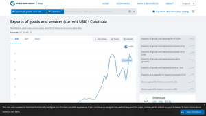 Exports of goods and services (current US$) - Colombia | Data - colombia exports to usa