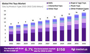 Pet Toys Market Size to Reach USD 15 ...