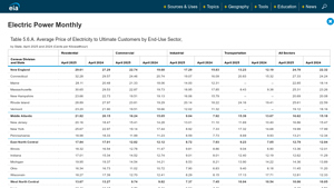 Electric Power Monthly - U.S. Energy Information Administration (EIA) - industrial energy power cost usa vs europe