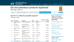 Refining crude oil - refinery rankings - U.S. Energy Information ... - biggest petroleum companies in usa