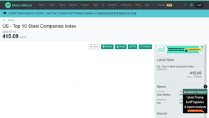 US - Top 10 Steel Companies Index | Series - MacroMicro - top 10 steel companies in usa