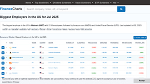 Biggest Employers in the US for Jun 2025 - FinanceCharts.com - biggest private companies usa