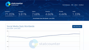 Social Media Stats Worldwide | Statcounter Global Stats - social media usage by platform