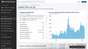 KUMHO TIRE USA, INC. | U.S. Import Activity - kumho tire usa inc