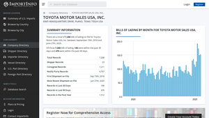 TOYOTA MOTOR SALES USA, INC. | U.S. Import Activity - toyota motor sales usa inc