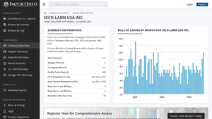 SECO-LARM USA INC. | U.S. Import Activity - seco-larm usa inc