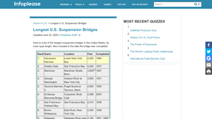 Longest U.S. Suspension Bridges | Infoplease - suspension bridges in usa