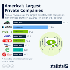 Largest Private Companies ...