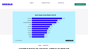 Most Popular Social Media in the US [Updated Mar 2024] - Oberlo - social media usage by platform