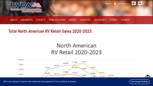 Total North American RV Retail Sales - RVDA - largest rv dealer in usa
