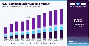 U.S. Semiconductor Devices Market ...