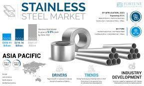 Stainless Steel Market Forecast with ...