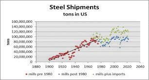 The Rise of the US Steel Industry