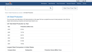 US Steel Production - steel companies in usa
