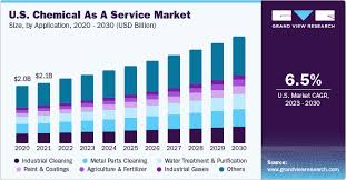 Chemical As A Service Market Size ...