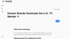 Korean Brands Dominate the U.S. TV Market - Voronoi - television manufacturers in usa